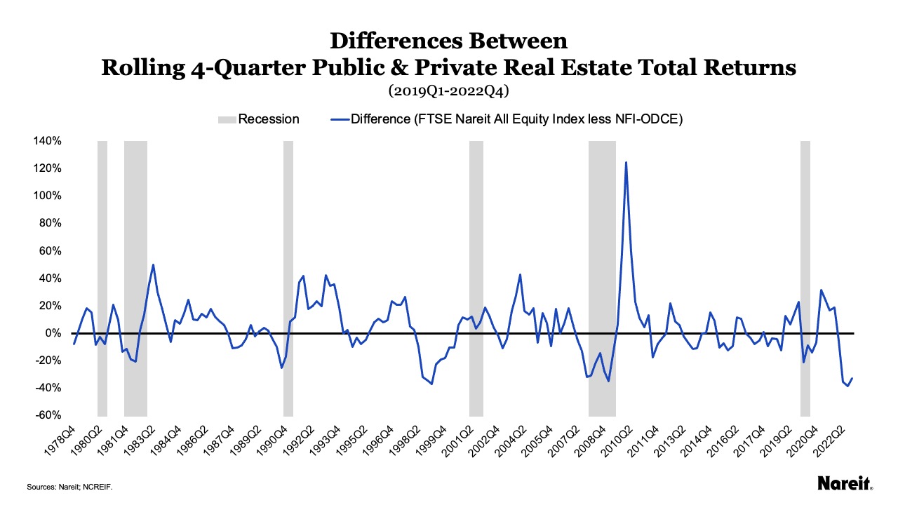 Public and Private Real Estate Divergence Presents Opportunity for